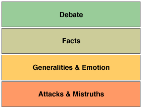 A scale of political tactics